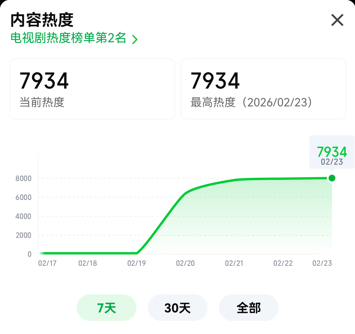《岁月有情时》开播第四天，更新前起步接近8000了，小树不怕长得慢，只会怕长歪，