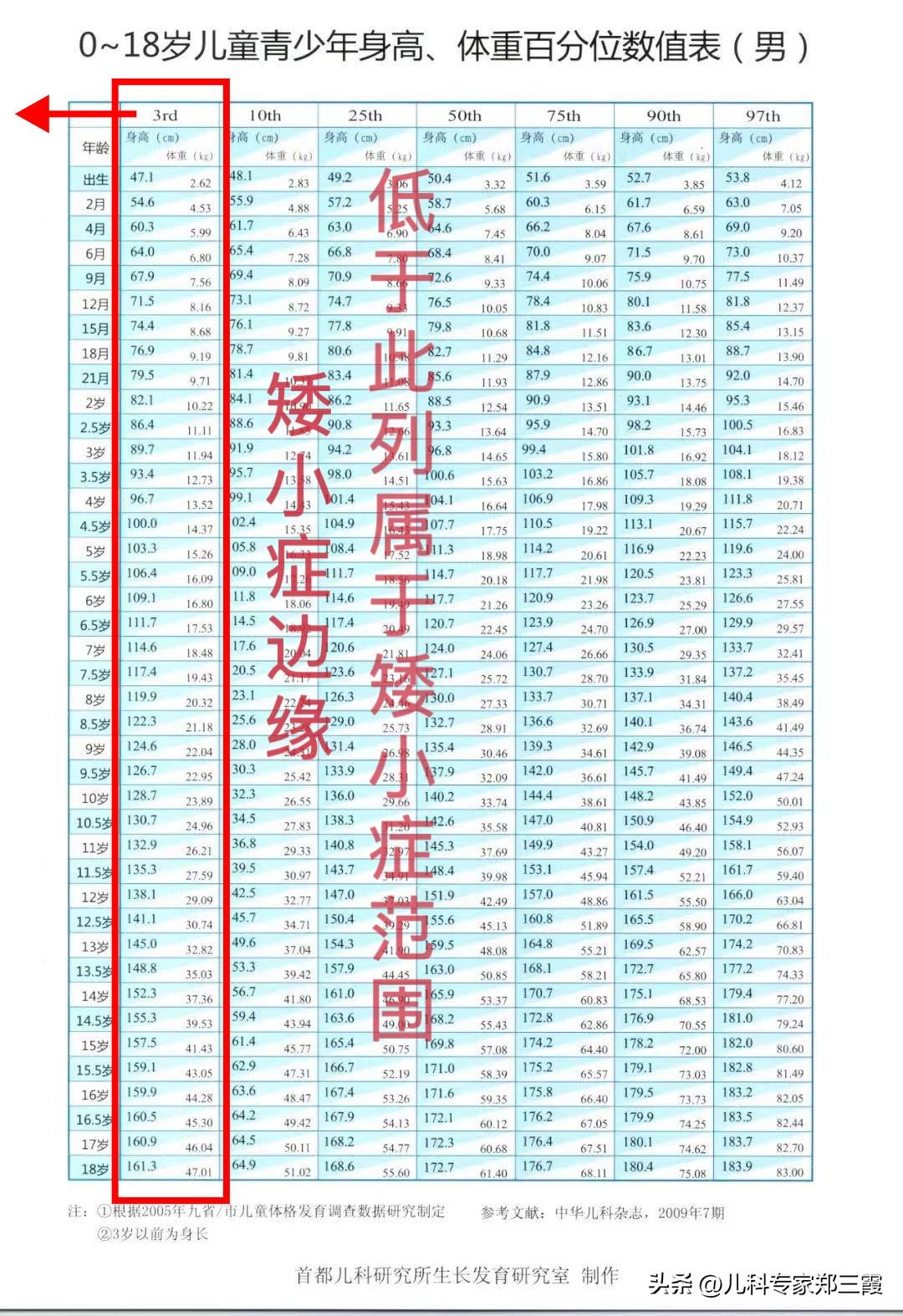真可惜！很多家长都犯了这个错！
山东潍坊的一个小男孩，今年16岁，身高164cm