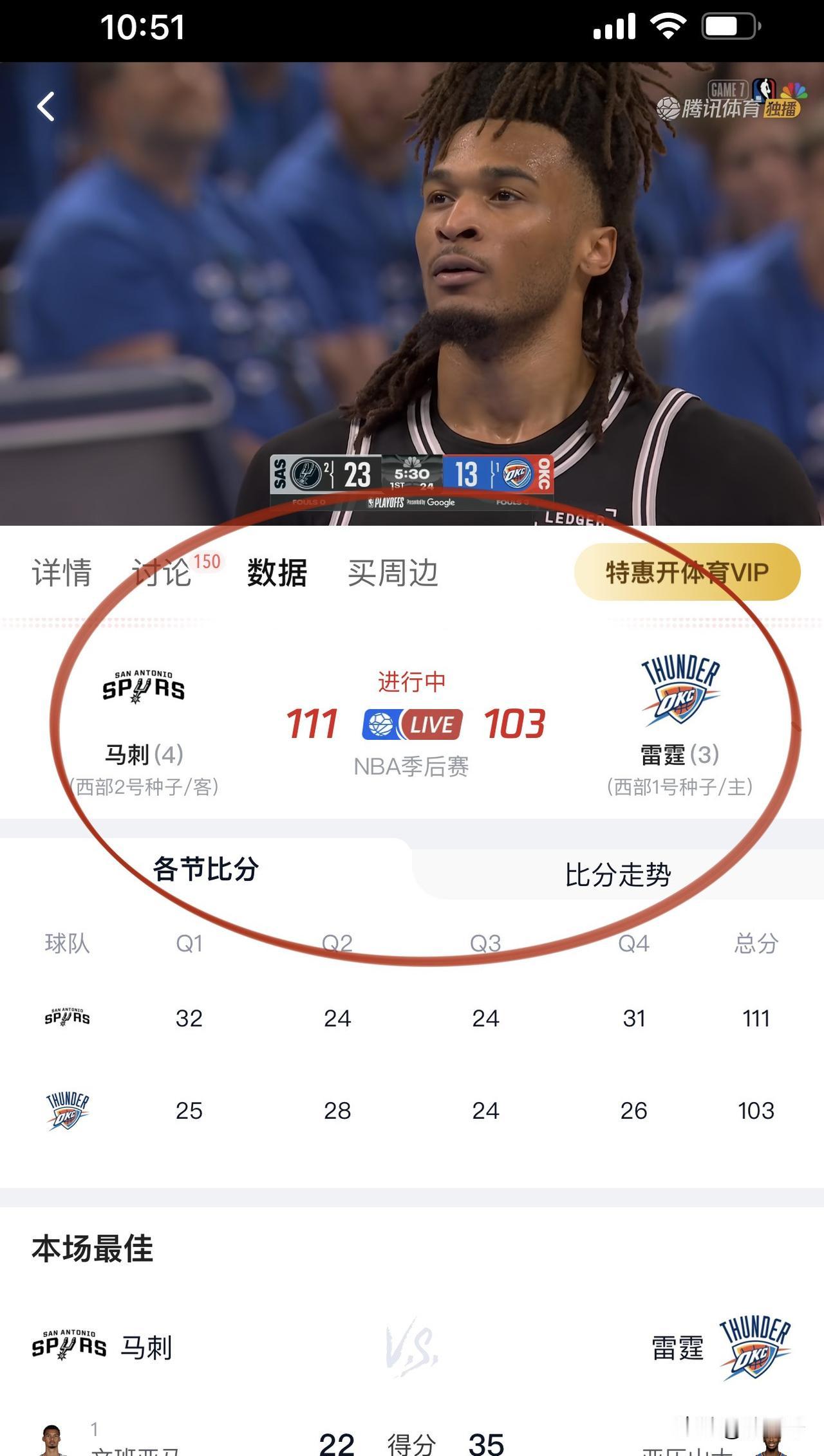 恭喜马刺拿下西决冠军！
马刺7人得分上双，
亚历山大独木难支，
队友手感冰凉，