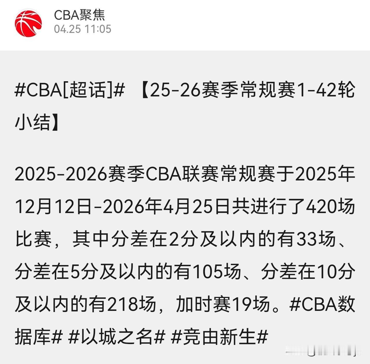 2025—2026赛季CBA联赛常规赛已圆满落幕，本赛季常规赛共进行42轮、总计