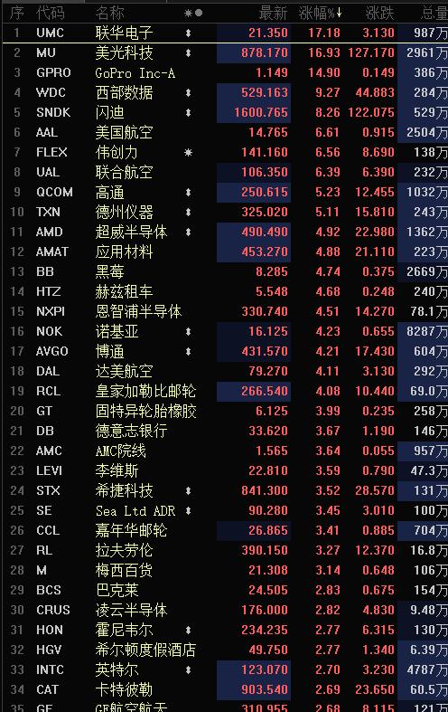美股硬科技股又大涨了，今天万亿市值俱乐部又新增一位成员就是美光科技，美股上万亿个