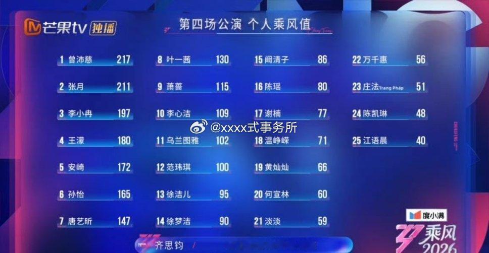 浪姐四公个喜排名：1. 曾沛慈：217芒果终于把第一还给人家了