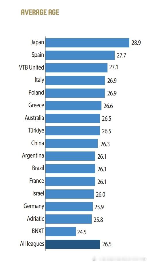根据FIBA的数据，日本B联赛是目前全世界球员平均年龄最大的联赛，他们对于“年轻