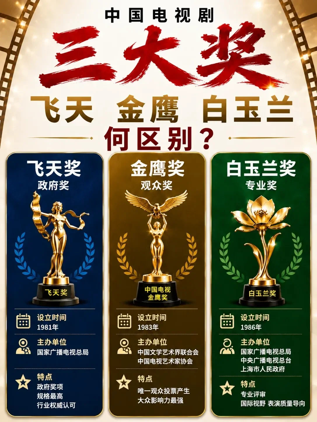 飞天、金鹰、白玉兰电视剧三大奖视帝视后大满贯演员。张译、于和伟目前只差飞天奖就能