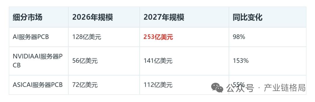 AI服务器PCB赛道走强！广合科技三地产能能否顺利兑现？
 
广合科技核心业务聚