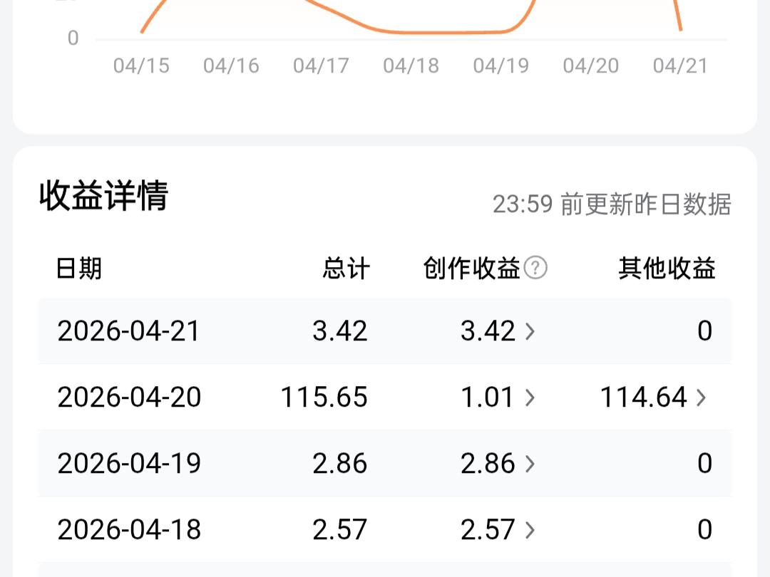 今日头条创作小结：收益3.42元，作品阅读量6192，新增粉丝8位，千次阅读单价