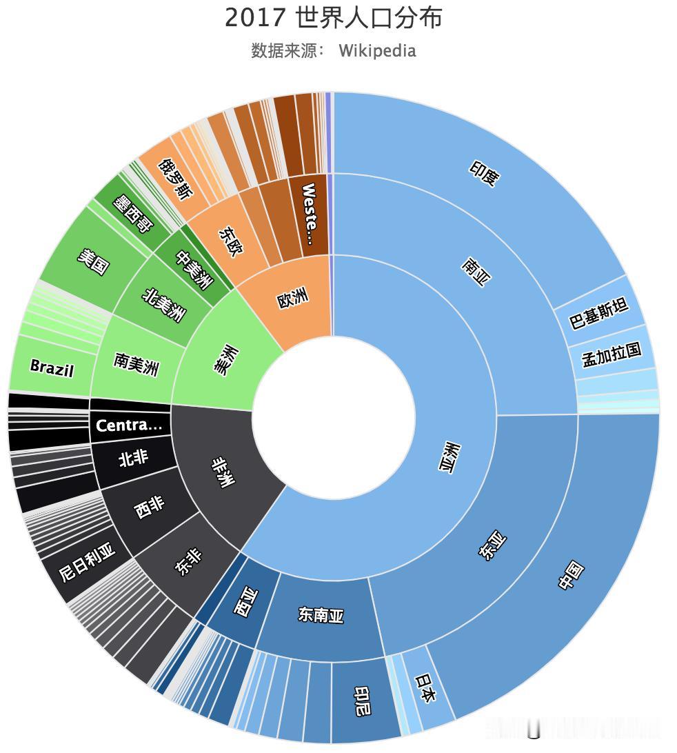 旭日图（Sunburst Chart）是一种现代饼图，它超越传统的饼图和环图，能