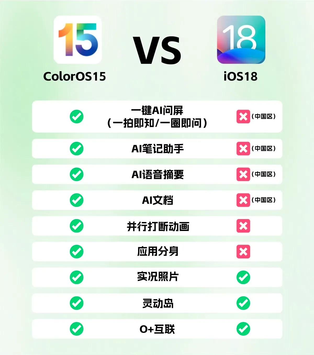 OPPO ColorOS 15 vs 苹果iOS 18