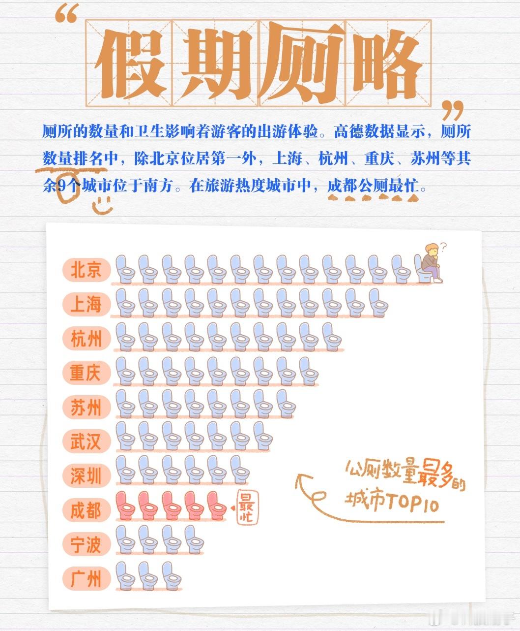 国庆成都厕所最忙 国庆期间，出行的人那叫一个多，到处都是人从众。高德扫街榜发布的