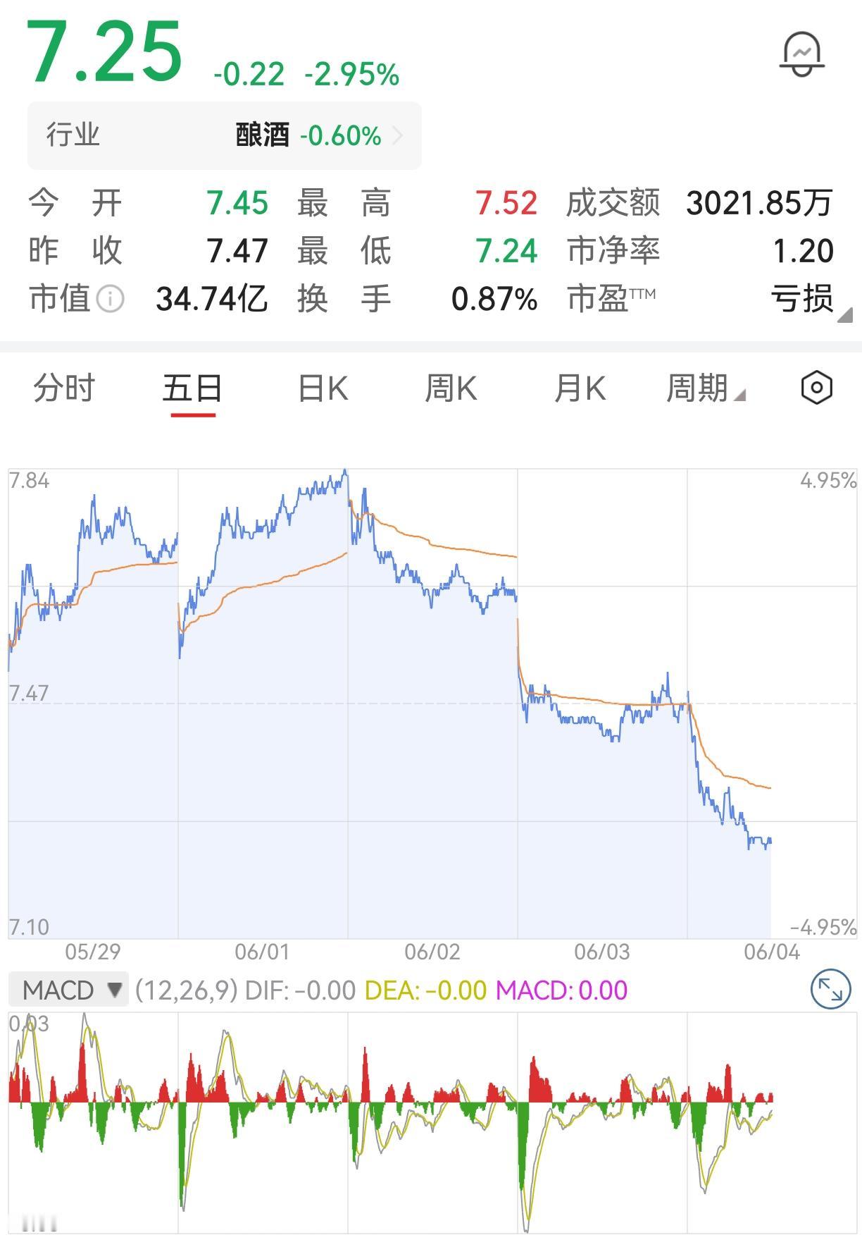 这支老登小盘白酒股，早就跌破了历史最低点，这几天有加速赶底的趋势！