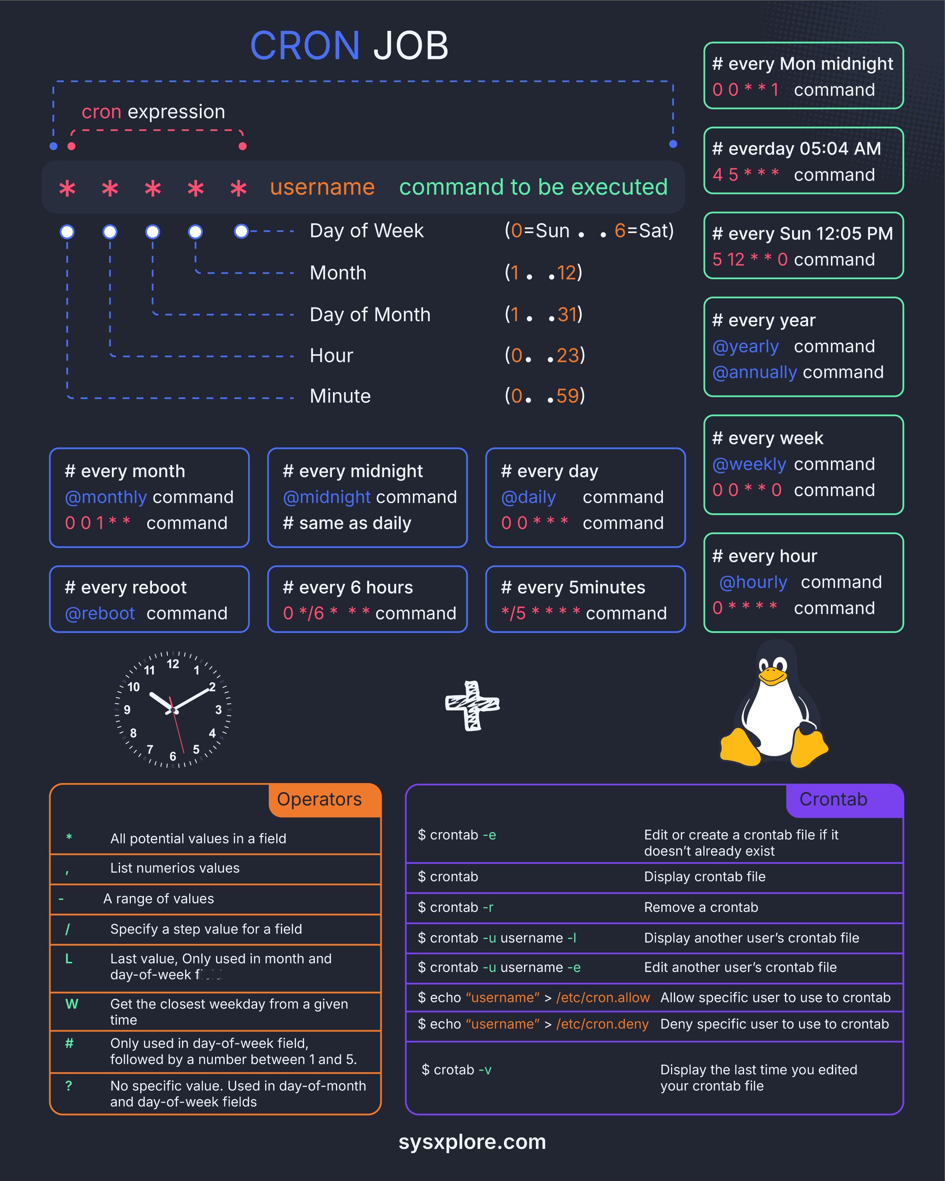 linux定时任务速查表制图：sysxplore.com 