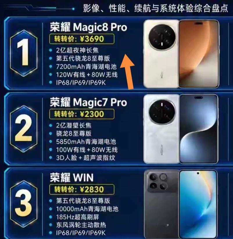荣耀前三款零差评手机里我最看好Magic8 Pro，完全是把“旗舰该有的样子”给