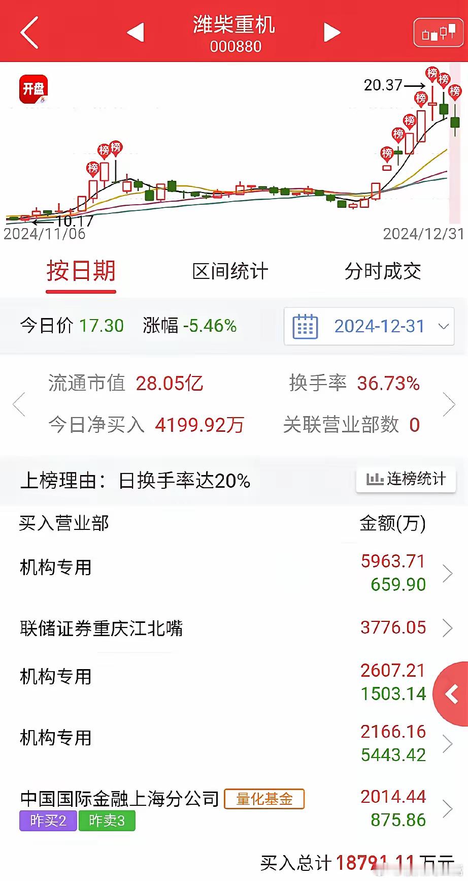 潍柴重机今天这个龙虎榜算是展现了量化的精髓！买榜前5总共买了1.87亿，卖榜前五