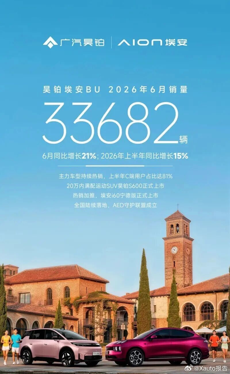 昊铂埃安bu6月销量33,682辆，同比增长21%。2026年上半年同比增长15