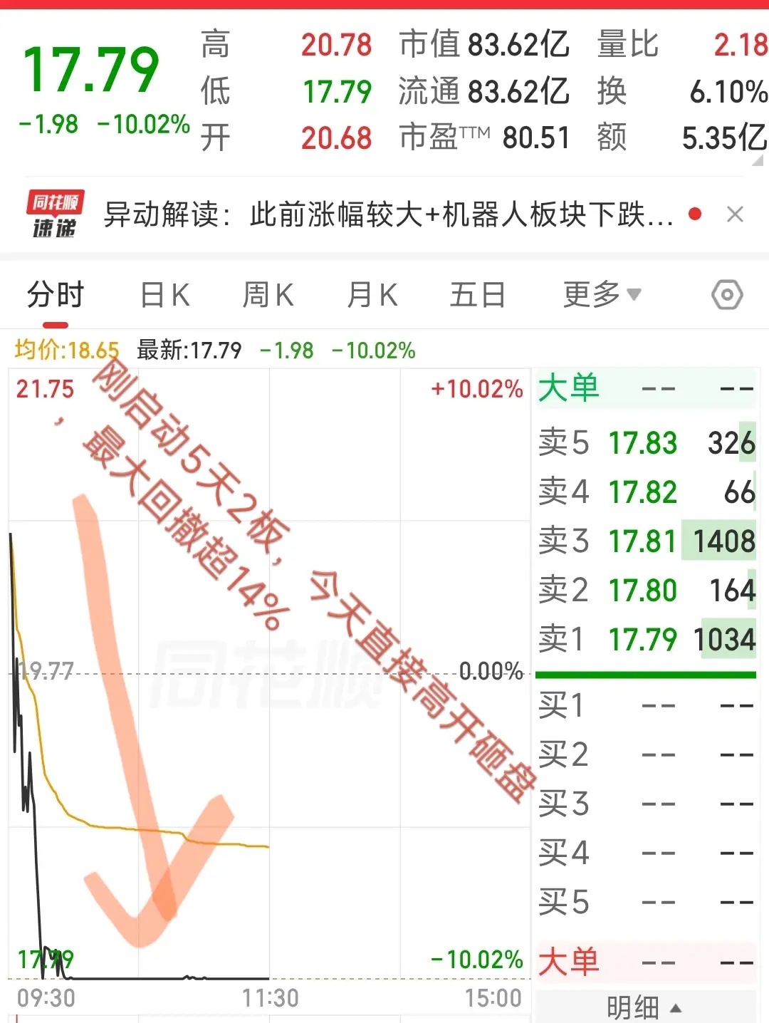 大A今天最惨的票已经诞生了！之前还是5天2板启动，没想到今天是高位跌停板，最大回