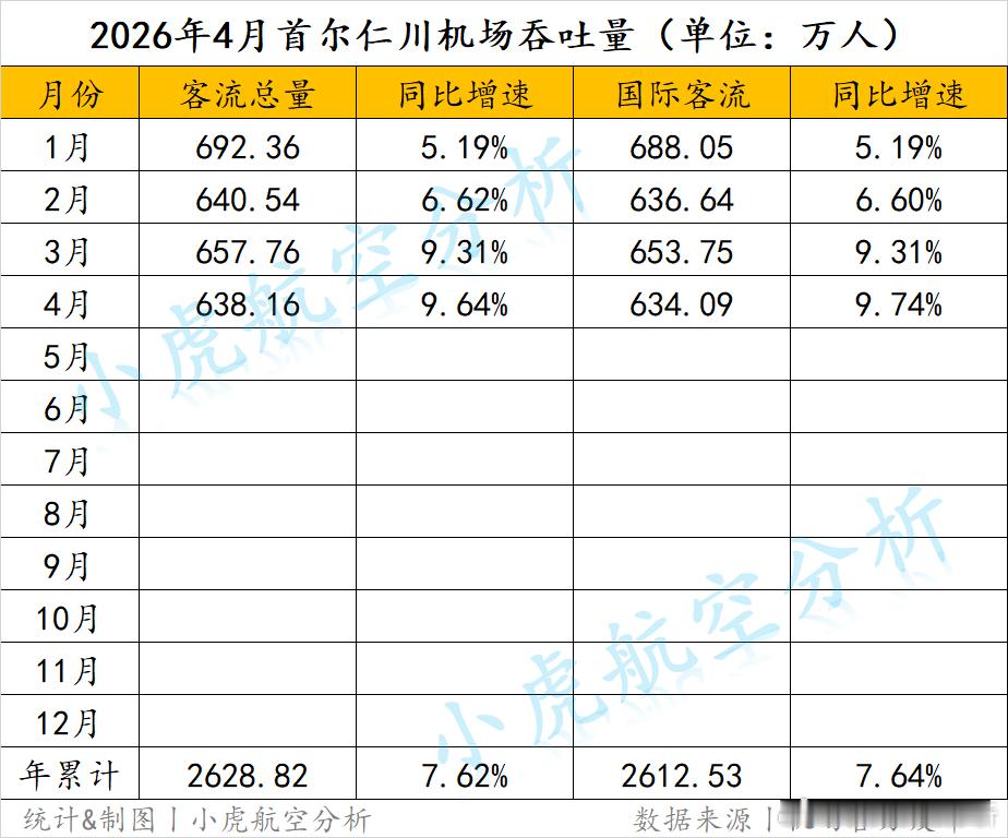 2026年4月中韩客流增速超过20%，市场依然惊艳首尔仁川国际机场交出了一份稳健