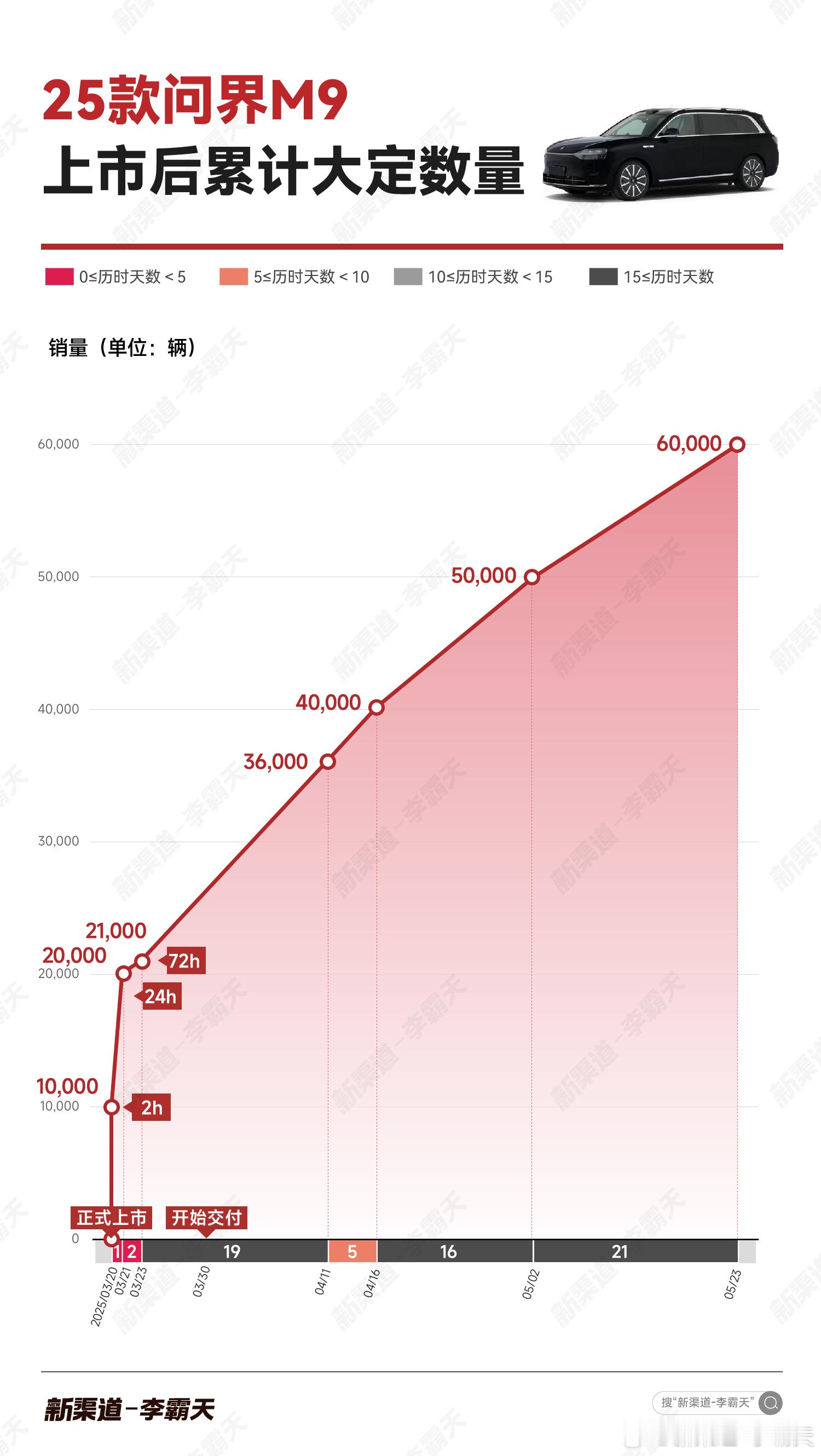 2025款问界 M9 累计大定破60000台新增10000大定，历时21天问界m