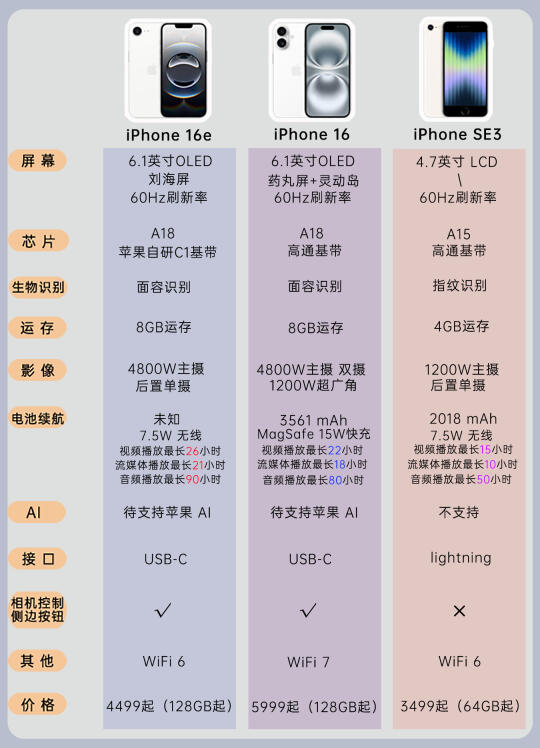 iPhone16e 全面对比 16、SE3，教你怎么选？