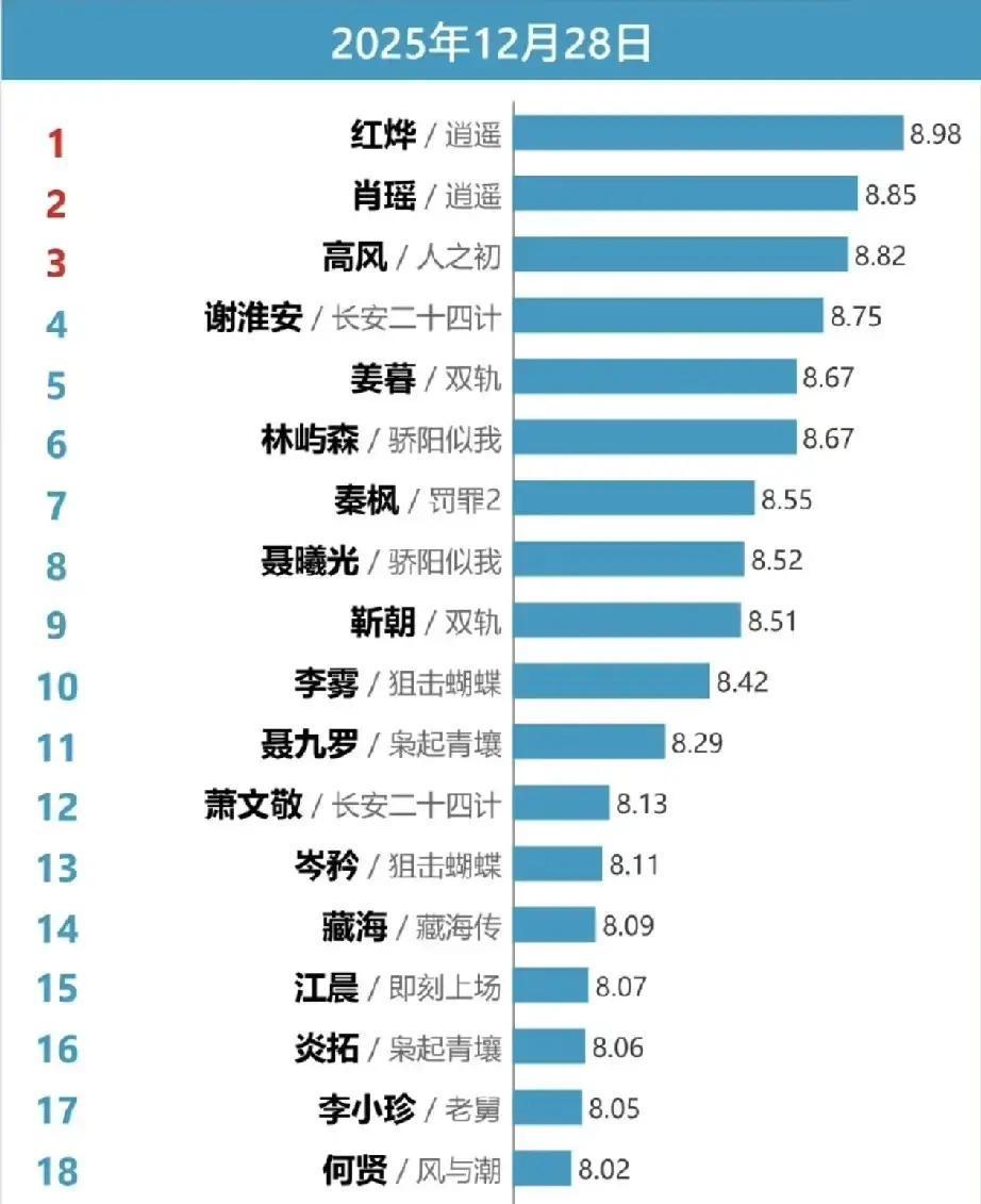 红烨霸榜，古偶天花板
 
周予同凭《逍遥》红烨飙到8.98分，创下两年纪录。古装