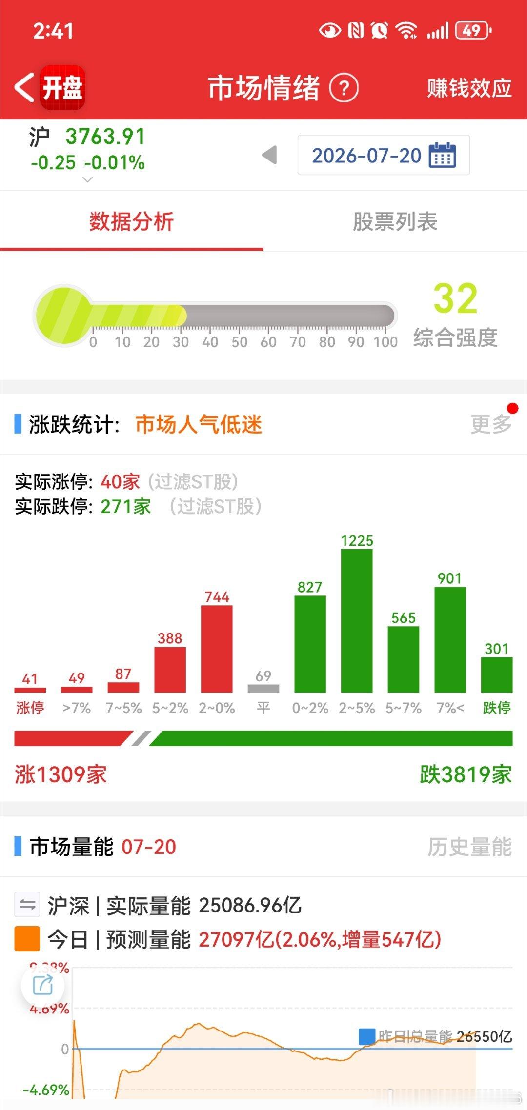 接近300家跌停，4000家翻绿只剩电力板块 非常无语！ 