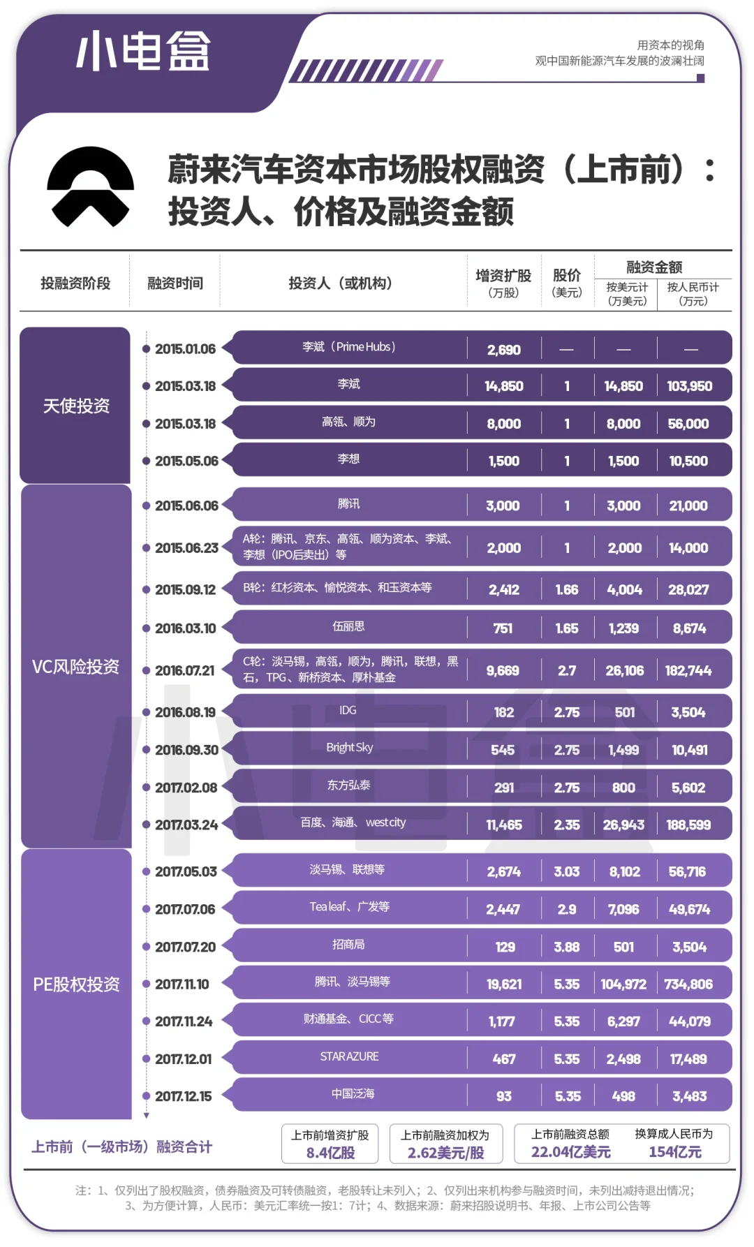 一文看蔚来汽车股权融资投资人，金额与价格