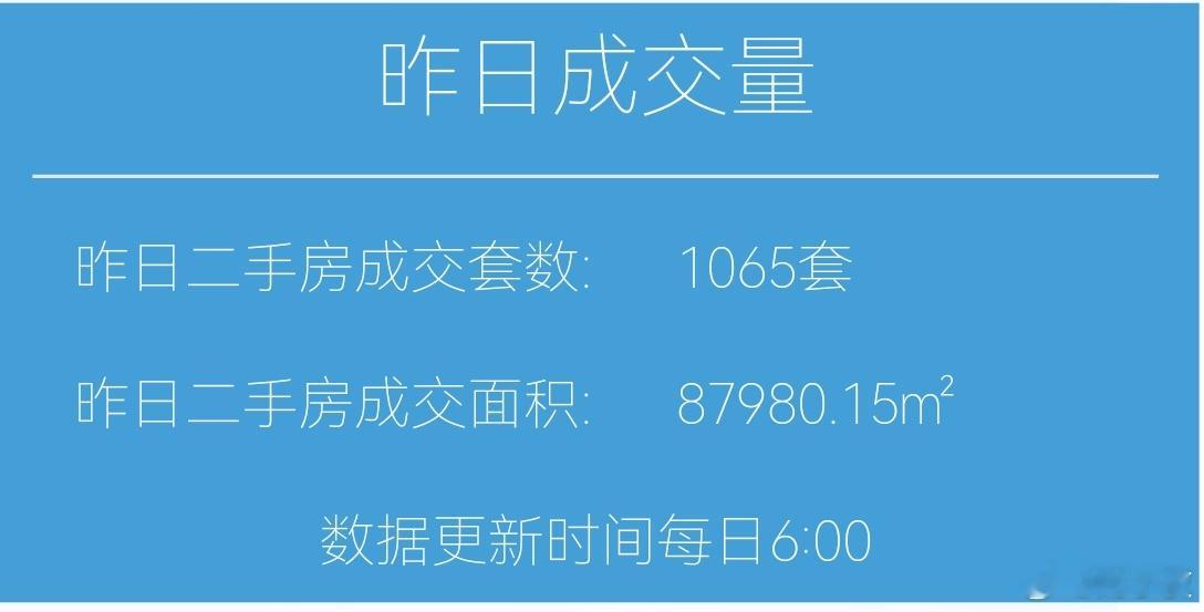 楼市第一线今天1月19日，昨天上海二手房成交1065套，双休日继续破千。本月累计
