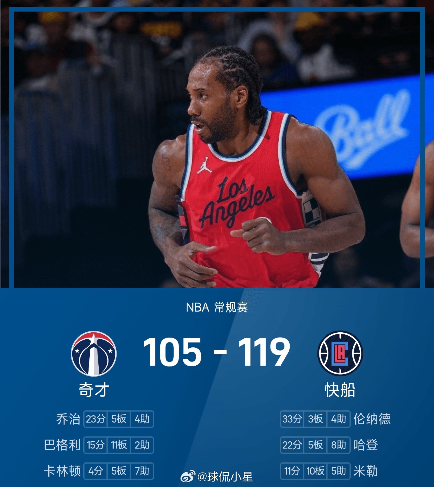 25/26赛季NBA 常规赛，快船对阵奇才。双方全场战罢，快船119-105战胜