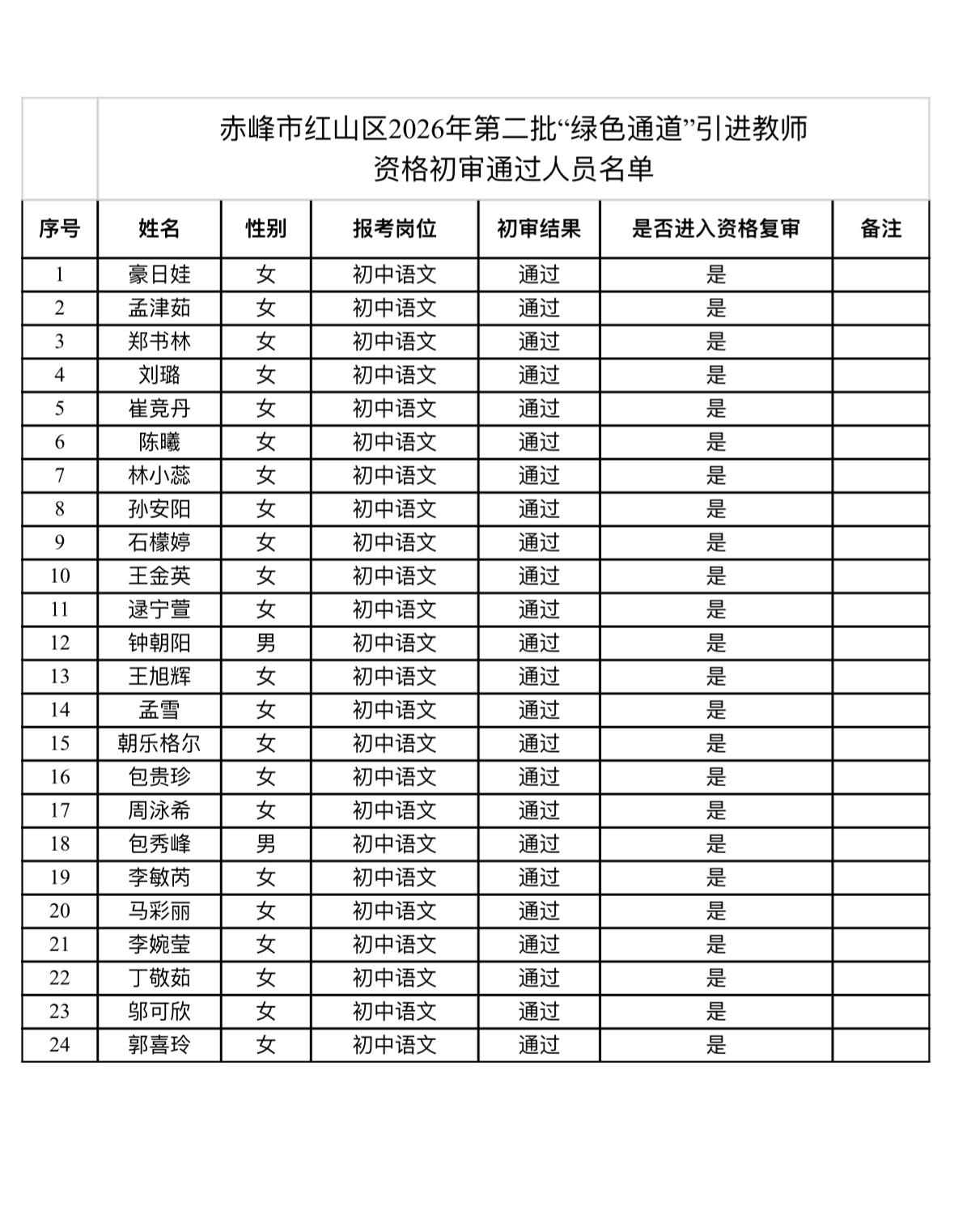 名单公示！赤峰红山教师引进初审结果

📌 发布单位：赤峰市红山区教育局
📌 
