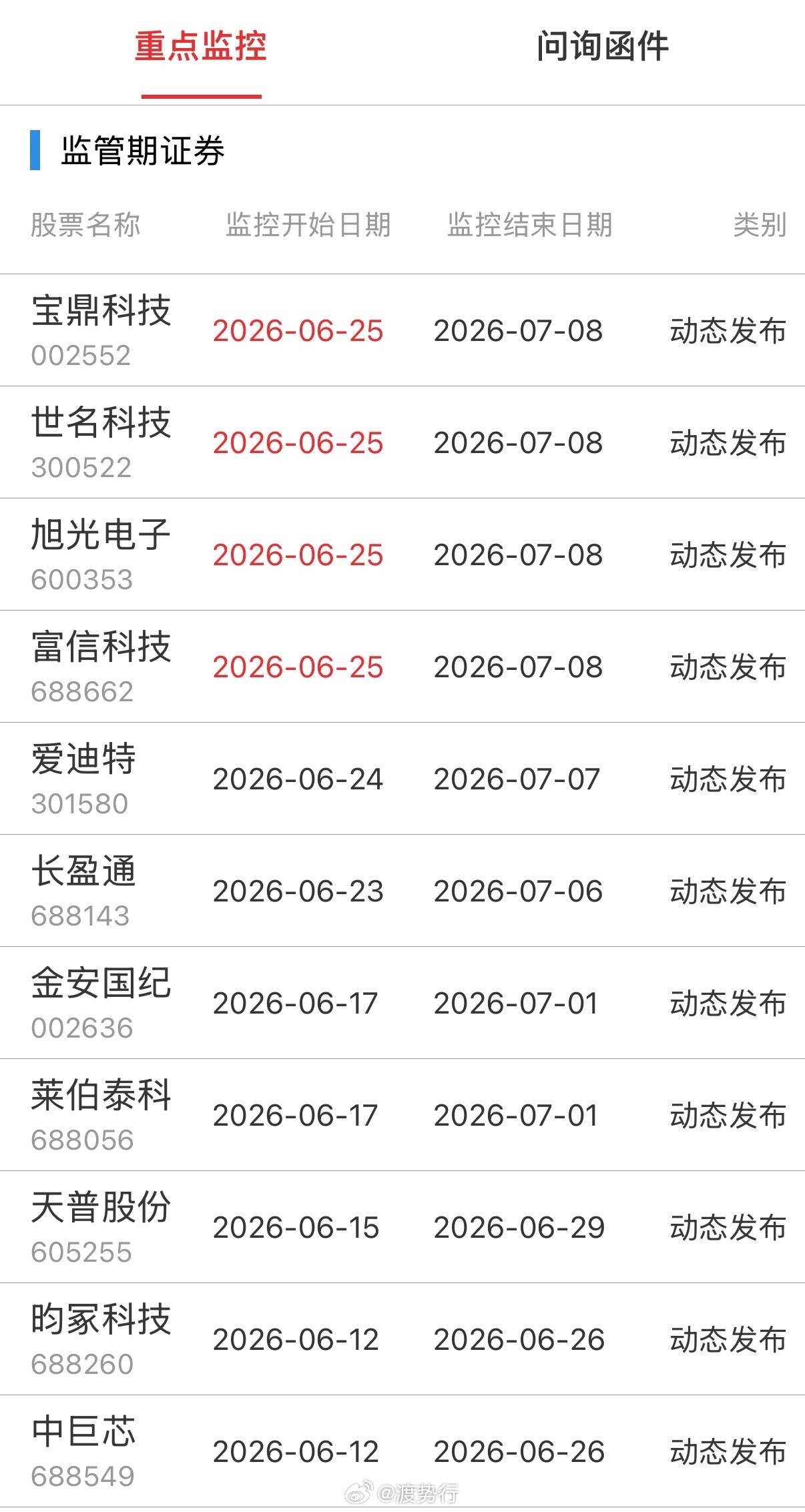 重点监控 
