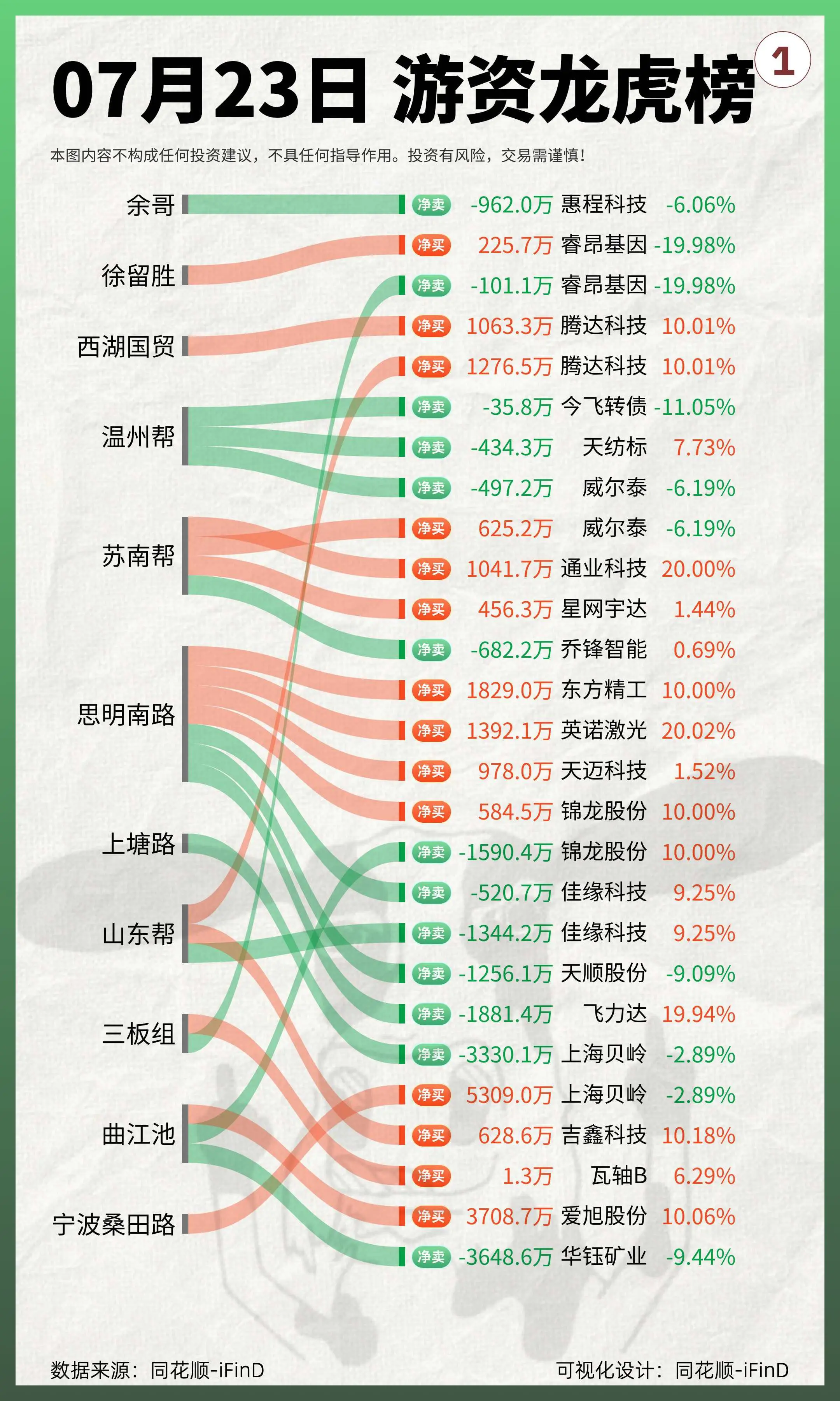 7月23日｜游资龙虎榜复盘！