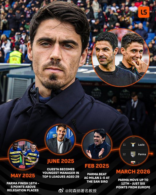 阿尔特塔的前助手卡洛斯·奎斯塔在帕尔马的执教生涯可谓一鸣惊人，这是他首次担任主教