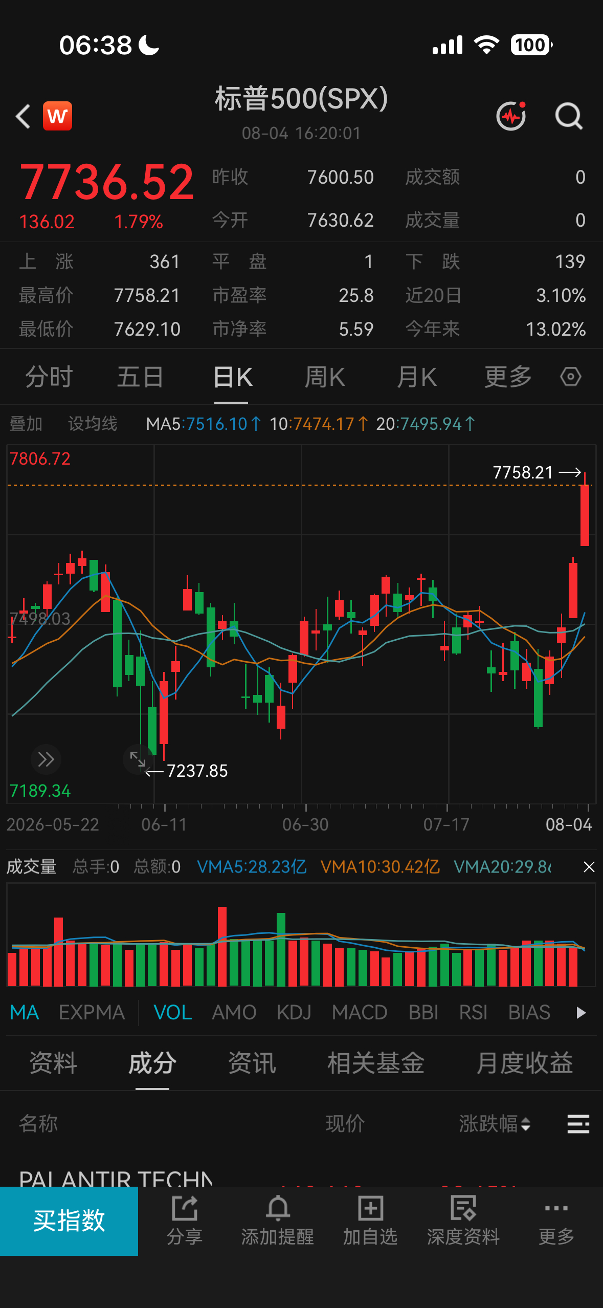 标普500也历史新高了。 