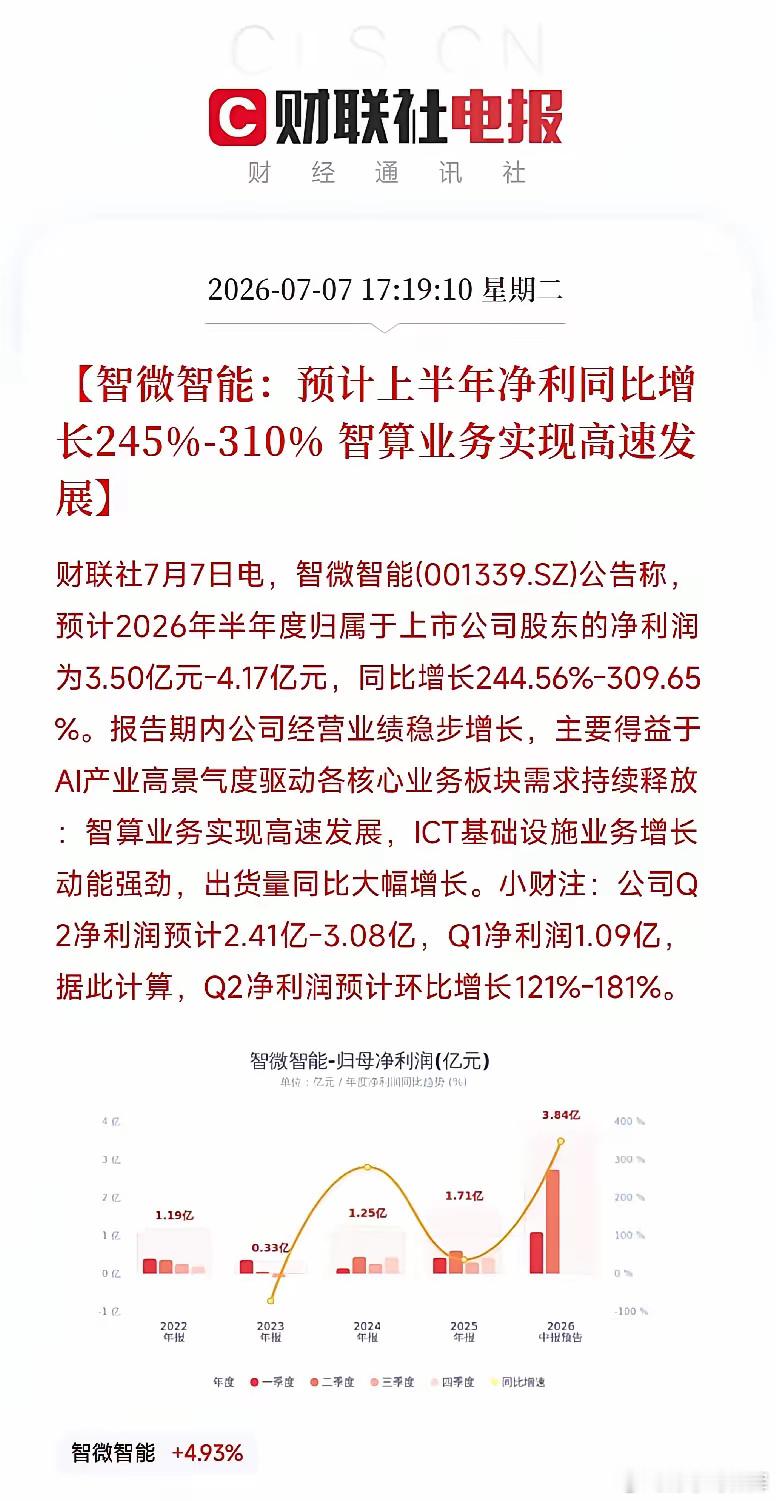智微智能半年赚4亿！AI算力设备商的春天，才刚开了个头今天盘后，智微智能扔出一份