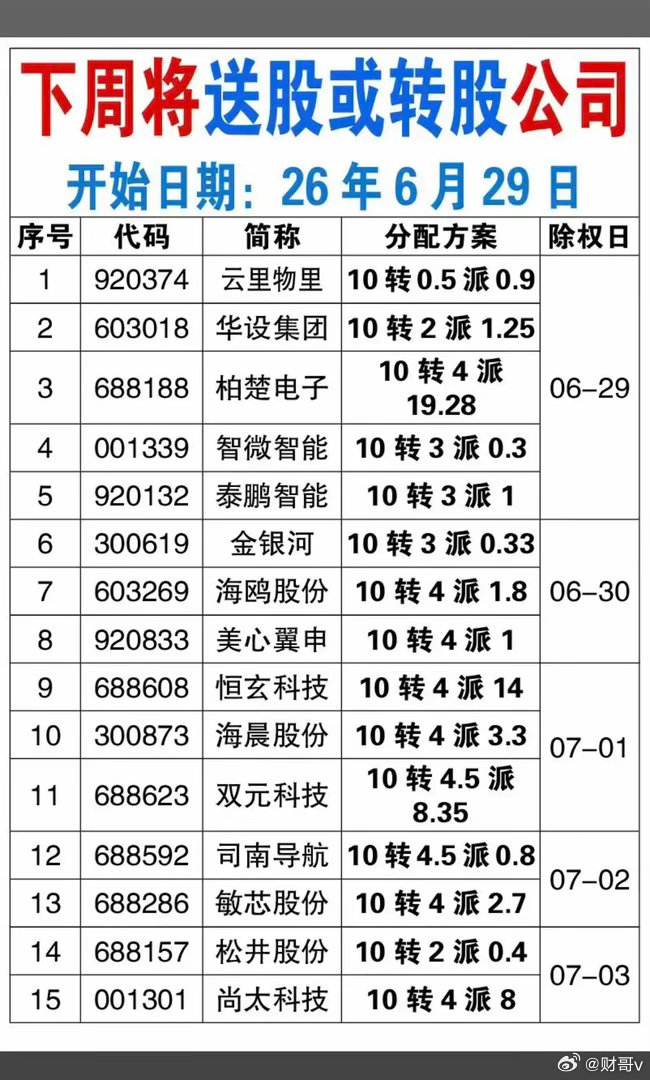 下周将送股或转股公司名单！高价股，通过送股或转股，降低股价，更有吸引力。如果是高
