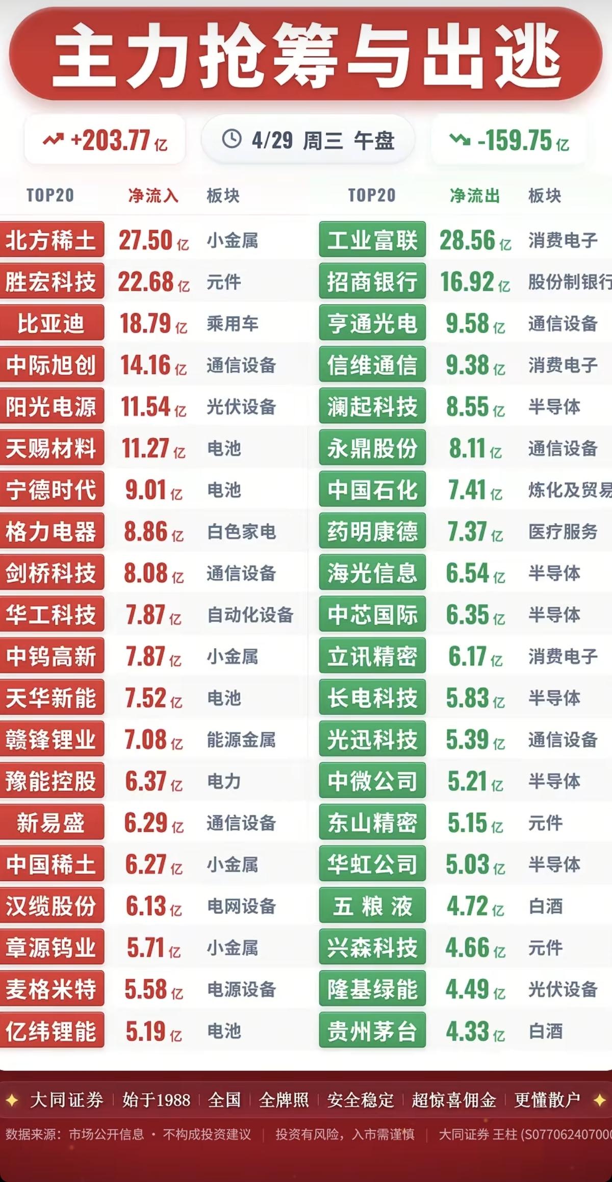 4.29周三  主力资金  流向监测TOP20！

资金抢筹：
贵金属黄金、电池