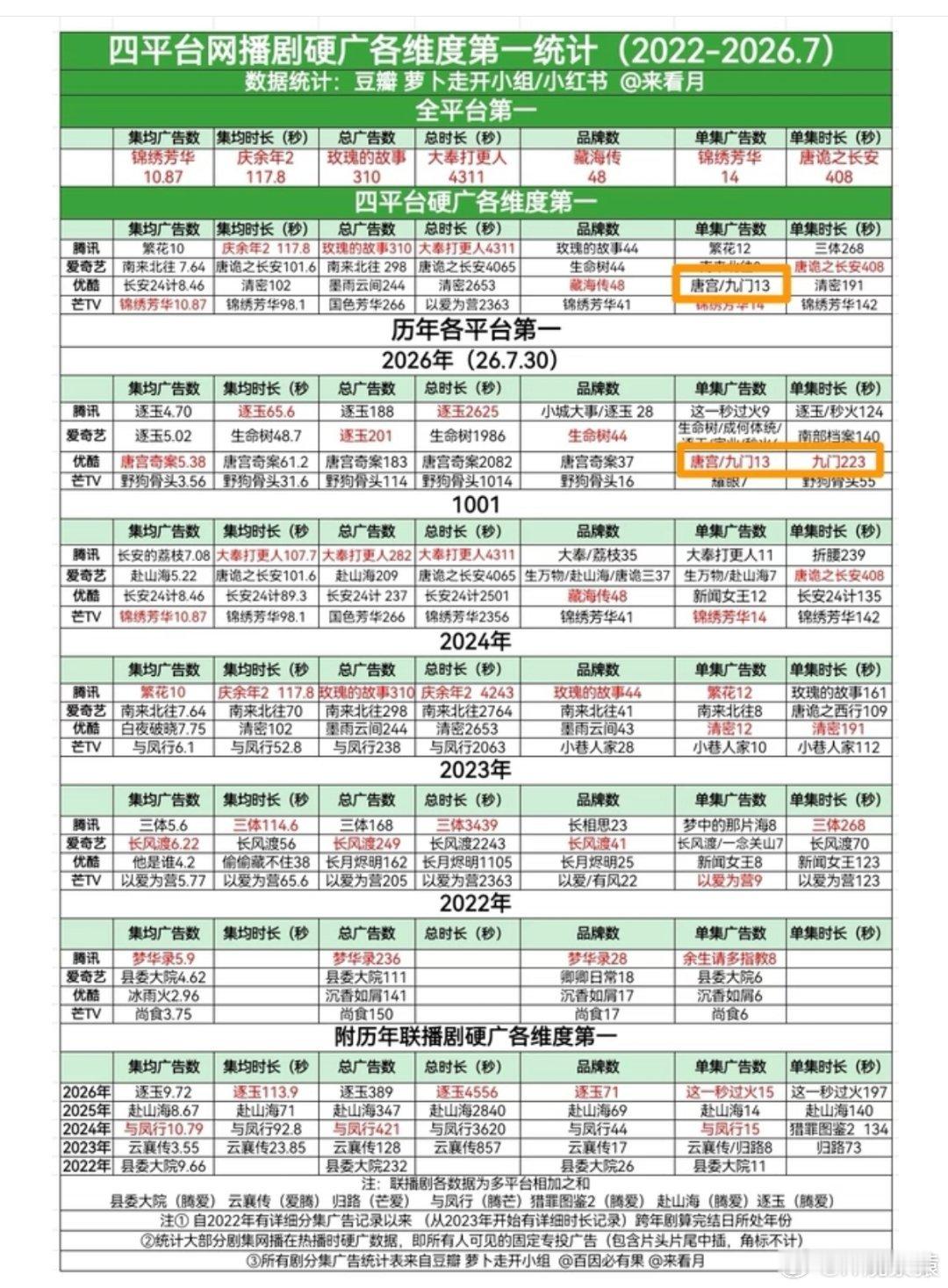 九门首播4集共49个广这么多广告，这是看广告还是看剧？？