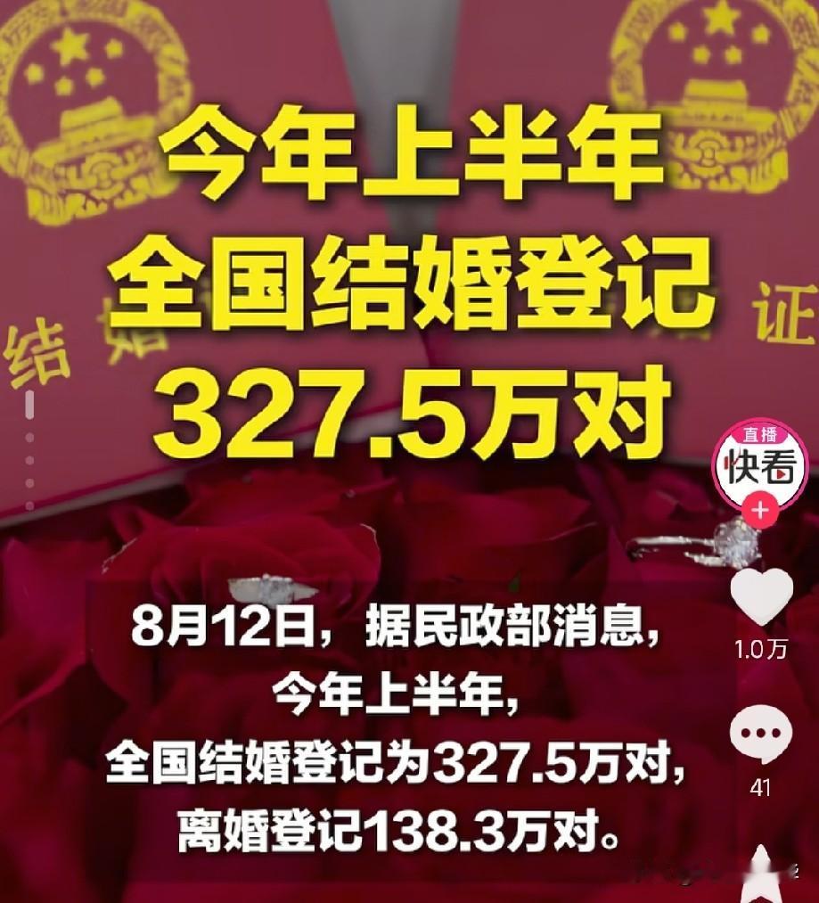 今年上半年全国结婚登记327.5万对，较去年同期减少26.4万对，离婚登记138