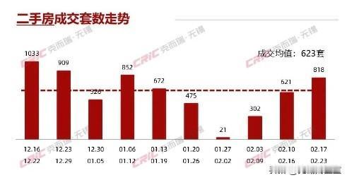 克而瑞无锡数据显示，上周（2.17-2.23）无锡二手房成交约818套，环比上涨