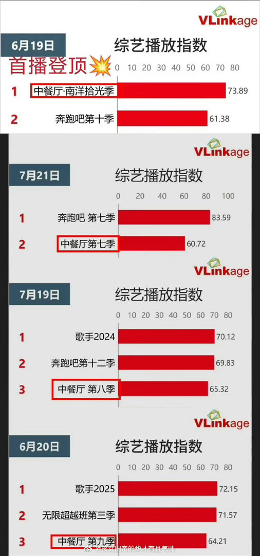王总回归中餐厅就是排面！23小时破亿，这号召力夯爆了！！！中餐厅10热度