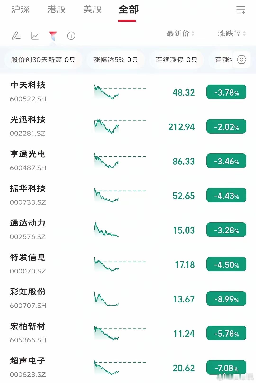 科技股，涨起来很猛，跌起来更猛！ 