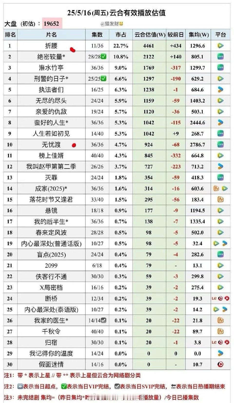 两部大热古偶，宋祖儿还是没吸到粉，全靠路人溺爱 ​​​
