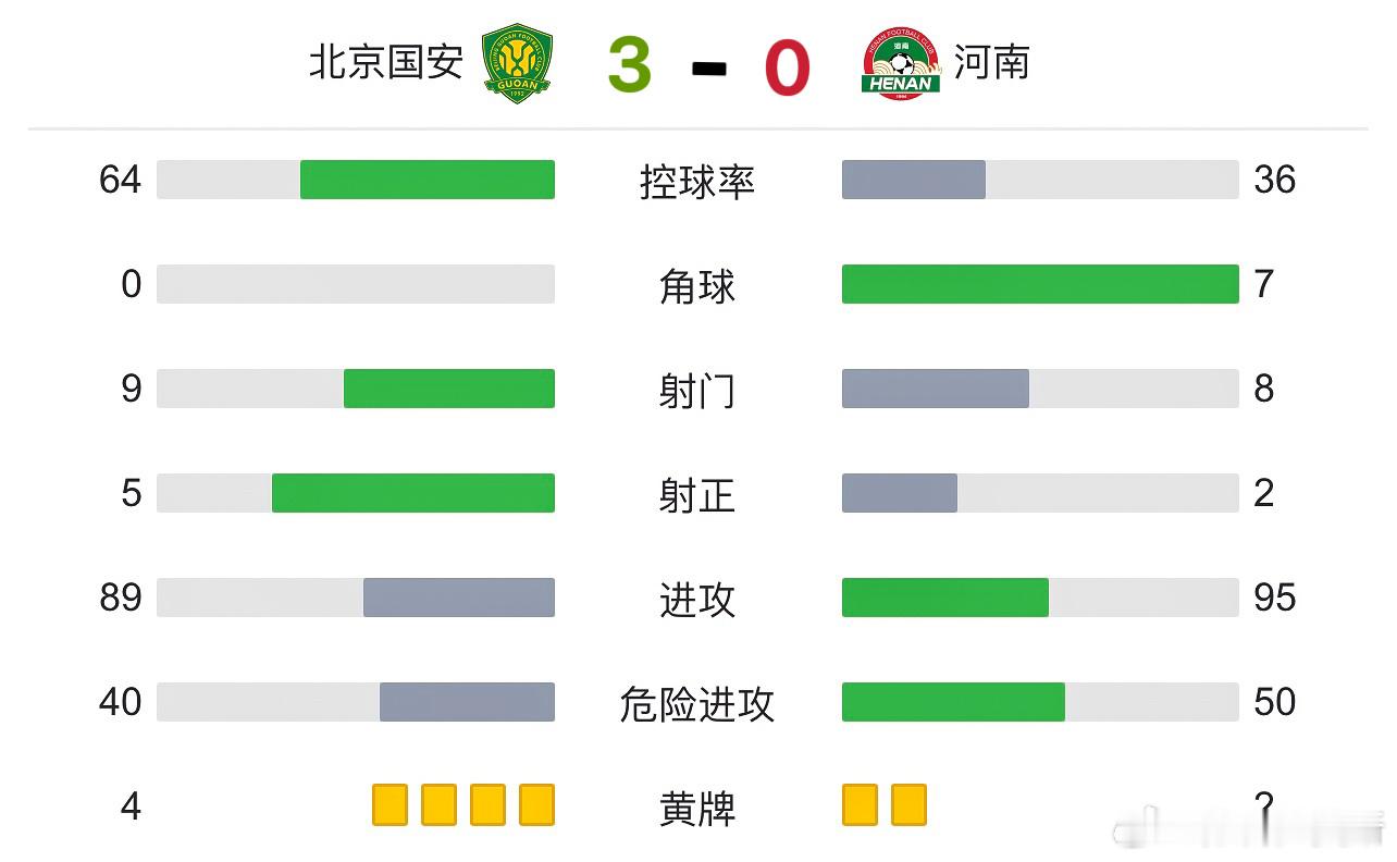【战报】12月6日晚，2025年足协杯决赛，河南酒祖杜康0:3负于北京国安，收获
