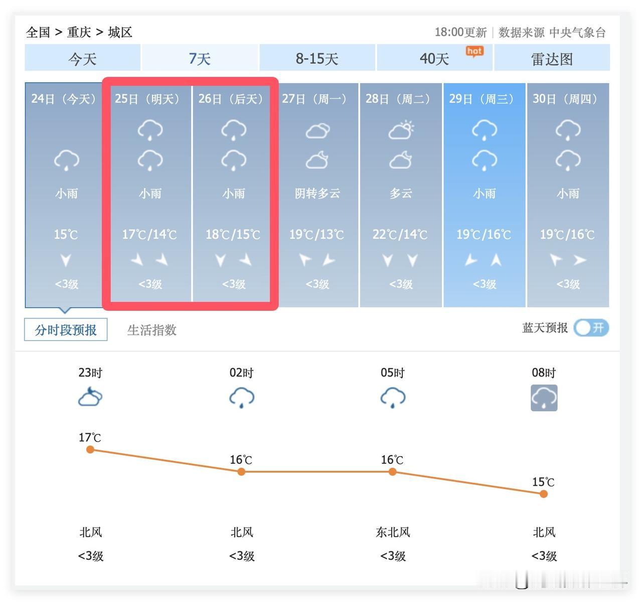 10月25日和26日，重庆主城区的降雨降温，对于桂花来说，简直就是辣手摧花啊！哎