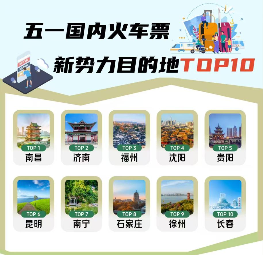 “五一”国内火车票新热门目的地，福州荣登全国第三！
携程研究院今日发布的《202