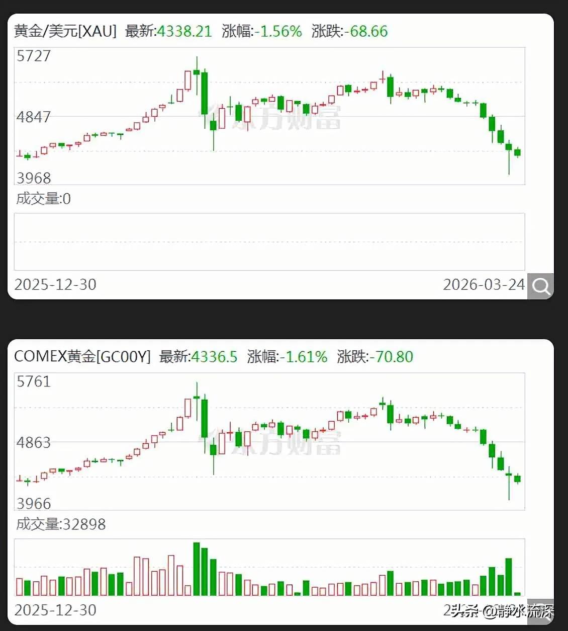金价年内涨幅全部归零了。

现货黄金昨天一度跌破4100美元，单日重挫近9%，从