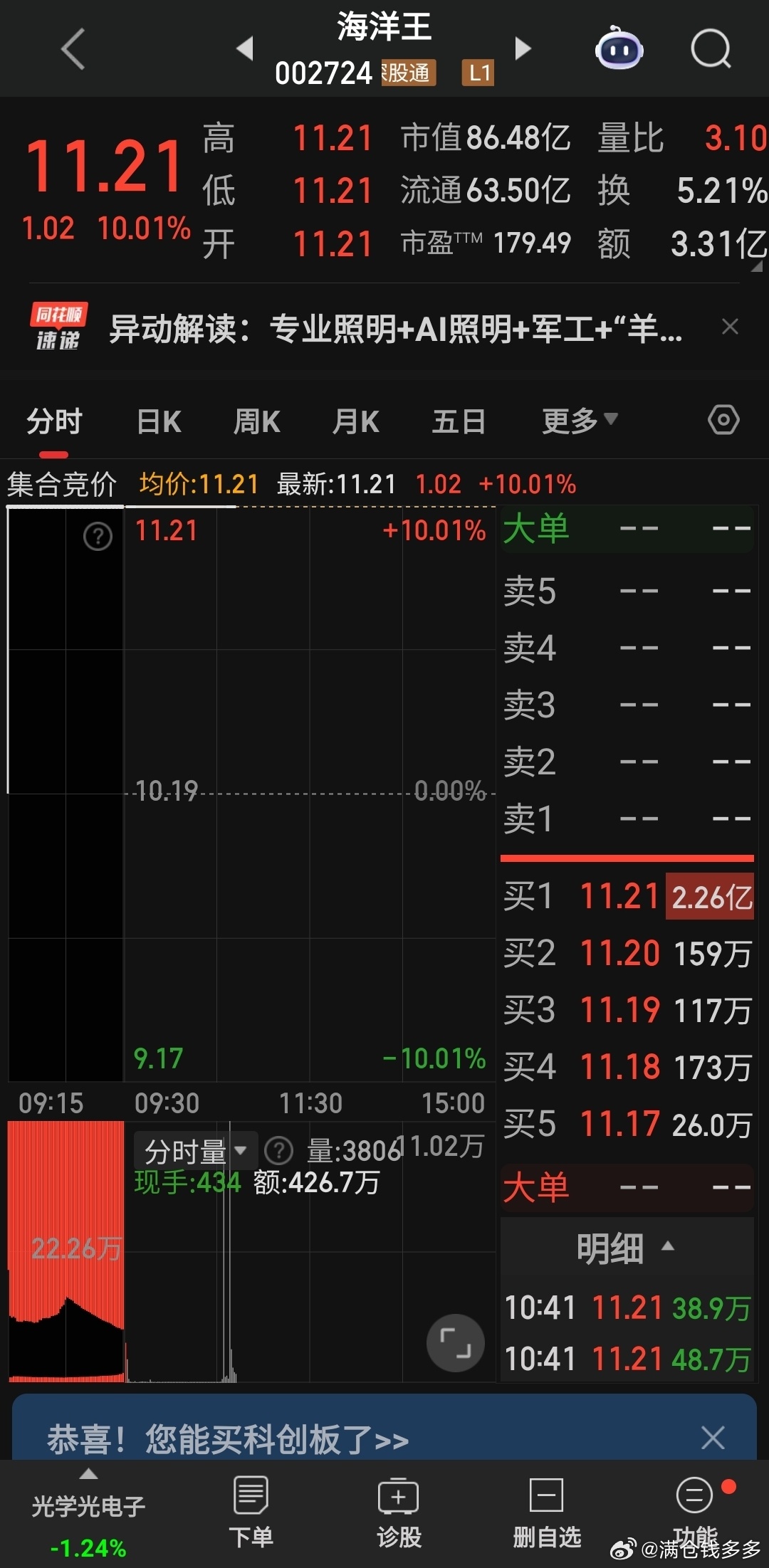 大盘这么跌，玄学股海洋王也开始放量，玄学股顶一字上去的怕是没人接。 ​​​