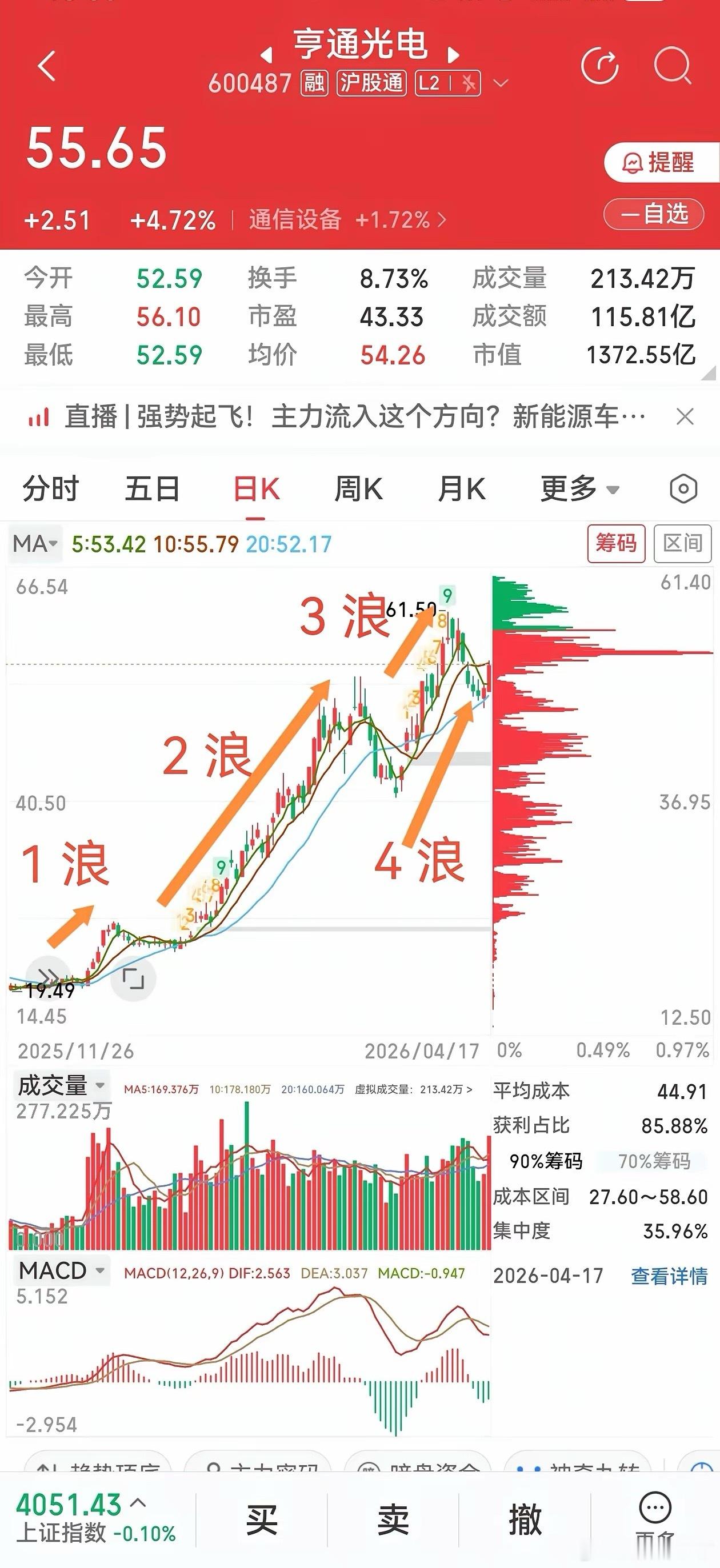 亨通光电: 周线出现了揉搓线！图形也呈现三角形态，难道还有行情？1、 从艾略特波