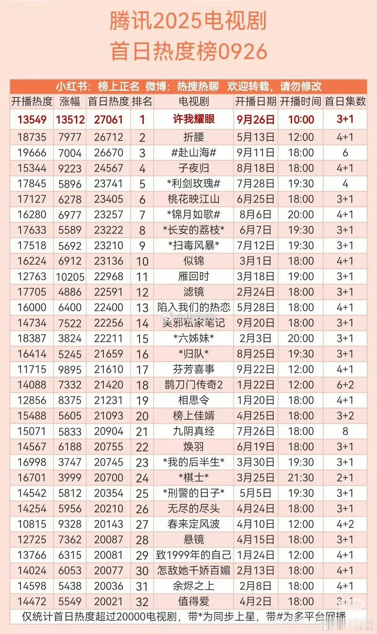这个榜一位置太耀眼 ​​​