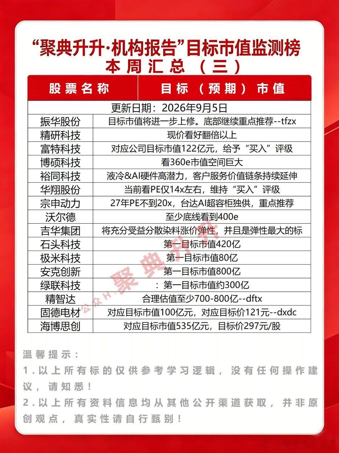 9月5日机构市值预测监测股市[超话]科技股[超话]A股[超话]今日看盘[超话]财