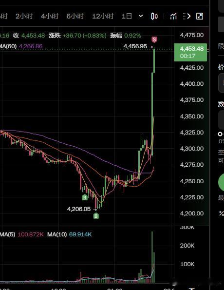 大饼没清仓， 平了一部分。 以太清仓了。 完美。 又一个百万级的利润到手了。 ​